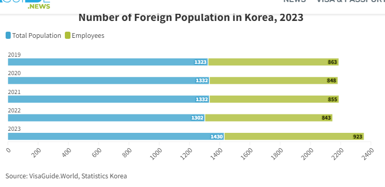 Foreign population in Korea